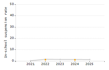 Percentage of kindergarten students enrolled full-day kindergarten line chart