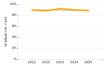 Organization Total Enrollment percentage chart