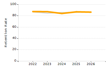 Dropout rate chart
