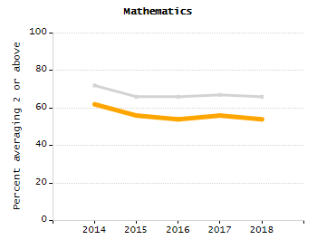 Organization Total Enrollment percentage chart