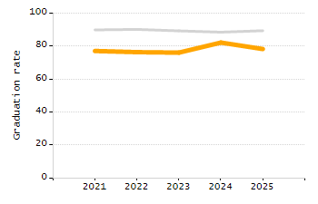 Percentage of school-aged residents enrolled in public school chart