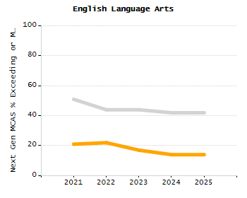 Organization Total Enrollment percentage chart