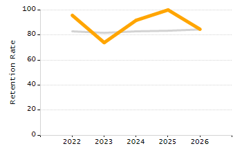 4-year cohort graduation rate chart