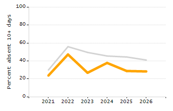 Student attendance absent ten or more days each year chart