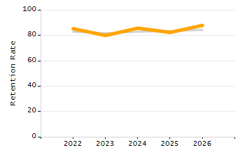 Dropout rate chart