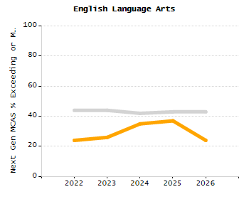 Organization Total Enrollment percentage chart