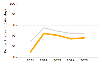 Percentage of school-aged residents enrolled in public school chart