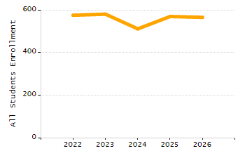 Organization Total Enrollment percentage chart