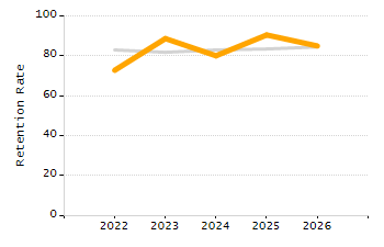 Percentage of school-aged residents enrolled in public school chart