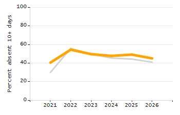 Percentage of students suspended out-of-school at least once chart