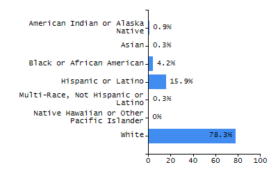 Percentage of school-aged residents enrolled in public school chart