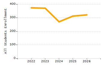 Percentage of school-aged residents enrolled in public school chart