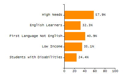 Percentage of school-aged residents enrolled in public school chart