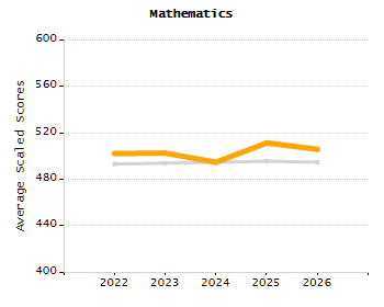Organization Total Enrollment percentage chart