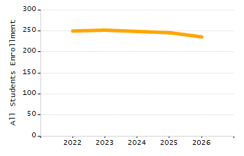 Organization Total Enrollment percentage chart