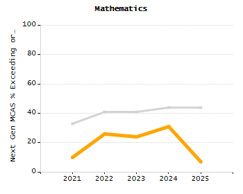Percentage of students suspended in-school at least once chart