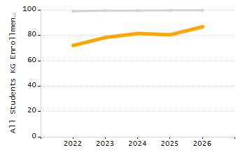 Percentage of kindergarten students enrolled full-day kindergarten line chart