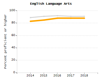 Organization Total Enrollment percentage chart