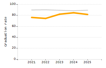 4-year cohort graduation rate chart