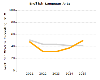 Percentage of school-aged residents enrolled in public school chart