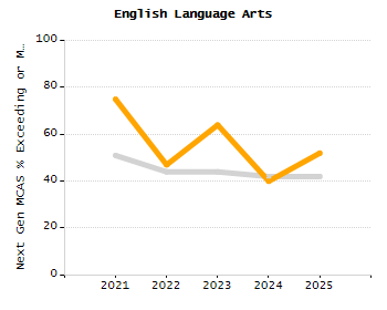 Percentage of kindergarten students enrolled full-day kindergarten line chart