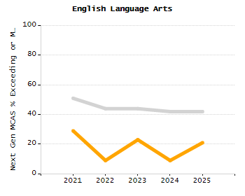 Percentage of school-aged residents enrolled in public school chart