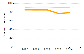 Percentage of school-aged residents enrolled in public school chart