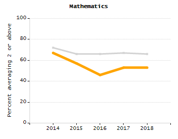 Student attendance absent ten or more days each year chart