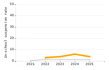 Student attendance absent ten or more days each year chart