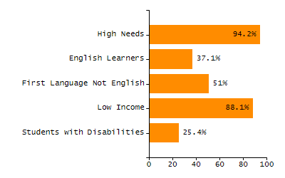 Percentage of kindergarten students enrolled full-day kindergarten line chart