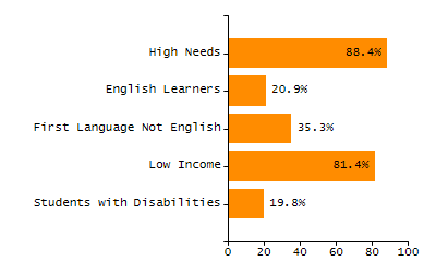 4-year cohort graduation rate chart