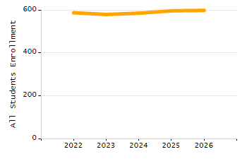 Percentage of kindergarten students enrolled full-day kindergarten line chart