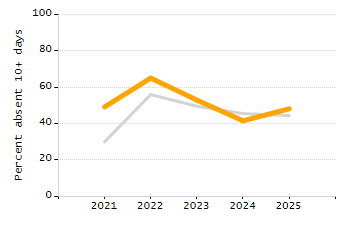 Dropout rate chart