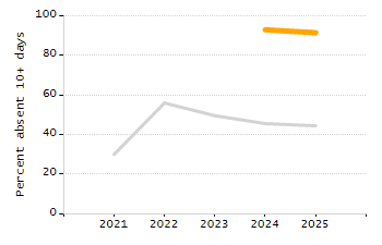 Organization Total Enrollment percentage chart