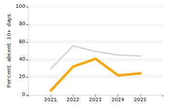 Chronically absent rate chart