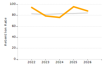 4-year cohort graduation rate chart