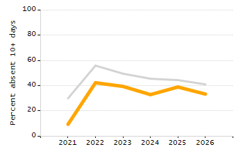 Percentage of school-aged residents enrolled in public school chart