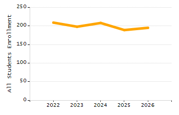 Organization Total Enrollment percentage chart