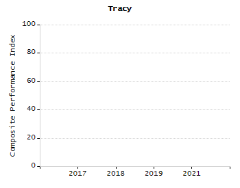 Dropout rate chart