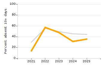 Percentage of students suspended in-school at least once chart