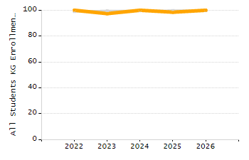 Percentage of school-aged residents enrolled in public school chart