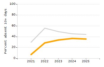 Organization Total Enrollment percentage chart