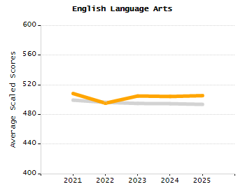 Organization Total Enrollment percentage chart