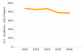 Percentage of school-aged residents enrolled in public school chart