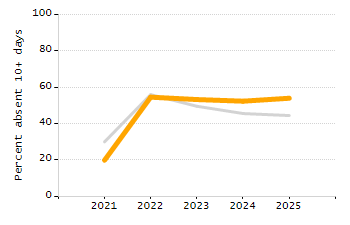 Percentage of kindergarten students enrolled full-day kindergarten line chart