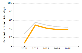 Student attendance absent ten or more days each year chart