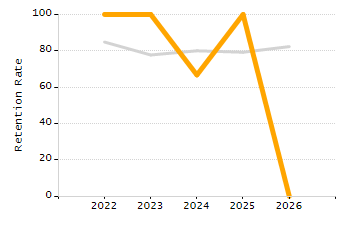 Student attendance absent ten or more days each year chart