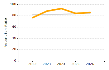 Student attendance absent ten or more days each year chart