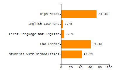 Percentage of kindergarten students enrolled full-day kindergarten line chart
