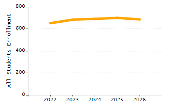 5-year cohort graduation rate chart